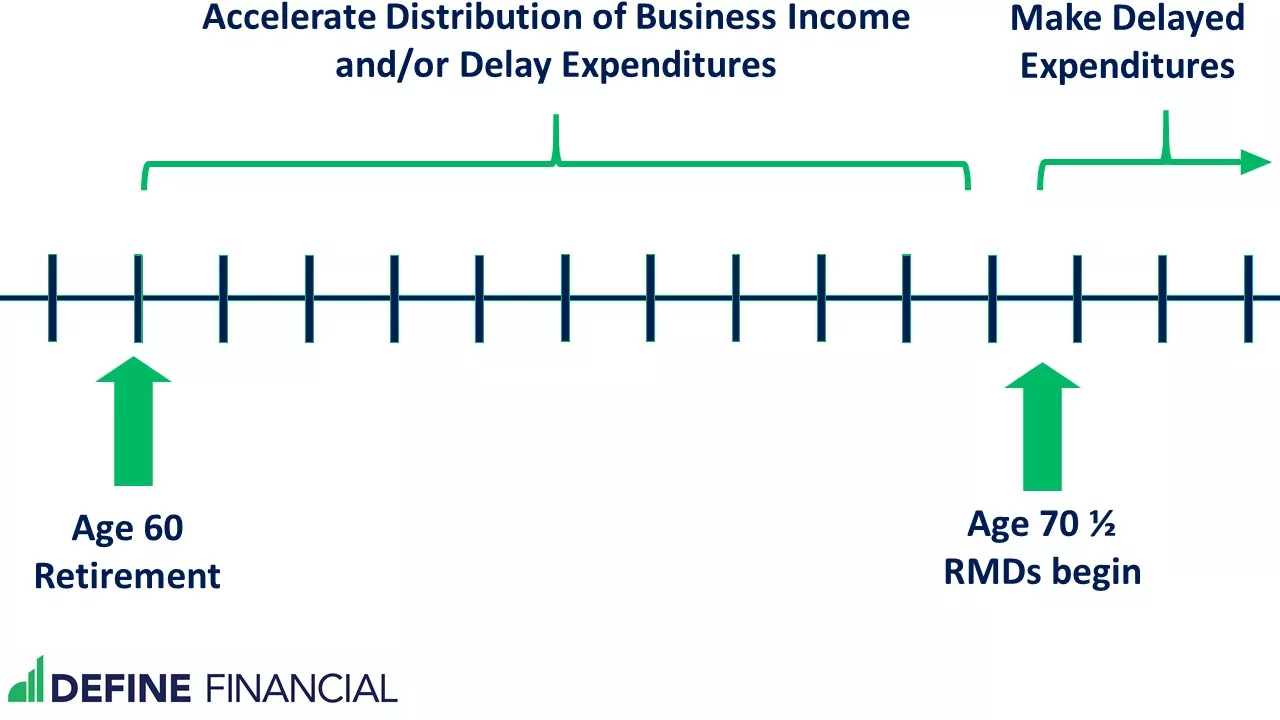 It may be tax efficient to make business distributions when you are in a lower tax bracket during your gap years.